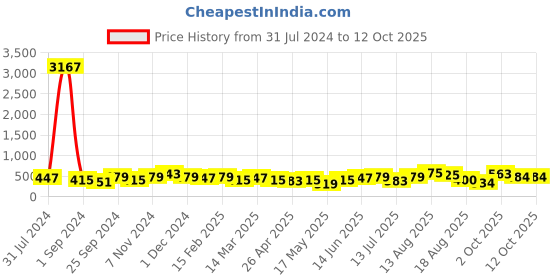 myntra.com Anouk Gold Plated Contemporary Kundan Studded & Beaded Chandbalis anouk Price History Graph from 31 Jul 2024 to 11 Oct 2025