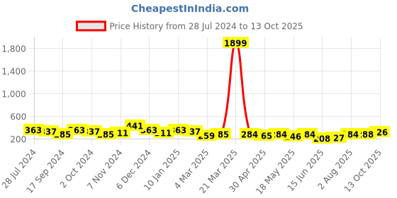 myntra.com Anouk Gold Plated Contemporary Kundan Studded & Beaded Drop Earrings anouk Price History Graph from 28 Jul 2024 to 13 Oct 2025
