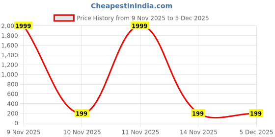 myntra.com Anouk Gold Plated Contemporary Pearl Studded Ear Cuffs anouk Price History Graph from 9 Nov 2025 to 4 Dec 2025