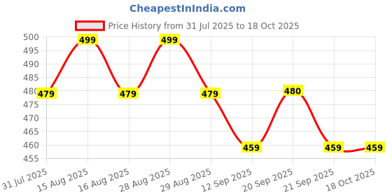 myntra.com Anouk Gold-Plated Contemporary Shaped Artificial Stones And Beads Drop Earrings anouk Price History Graph from 31 Jul 2025 to 18 Oct 2025