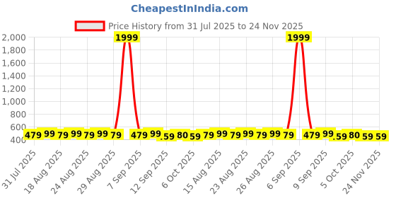 myntra.com Anouk Gold-Plated Contemporary Shaped Artificial Stones And Beads Drop Earrings anouk Price History Graph from 31 Jul 2025 to 24 Nov 2025