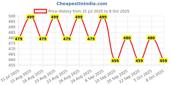 myntra.com Anouk Gold-Plated Contemporary Shaped Artificial Stones Studs anouk Price History Graph from 31 Jul 2025 to 8 Oct 2025