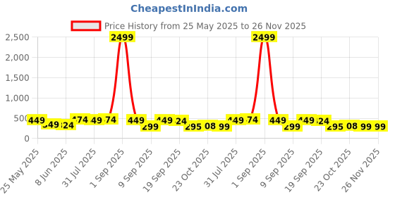 myntra.com Anouk Gold Plated Contemporary Stud Earrings anouk Price History Graph from 25 May 2025 to 25 Nov 2025
