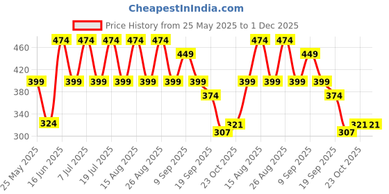 myntra.com Anouk Gold Plated Contemporary Stud Earrings anouk Price History Graph from 25 May 2025 to 30 Nov 2025