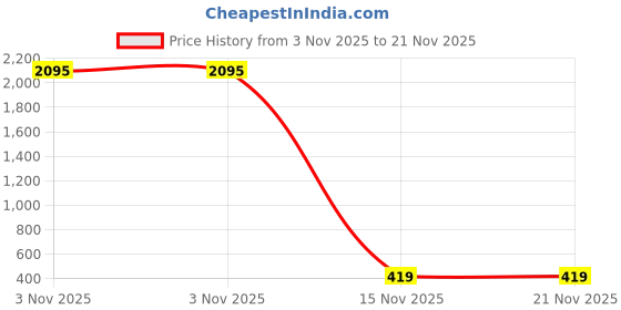 myntra.com Anouk Gold-Plated Contemporary Studs anouk Price History Graph from 3 Nov 2025 to 21 Nov 2025
