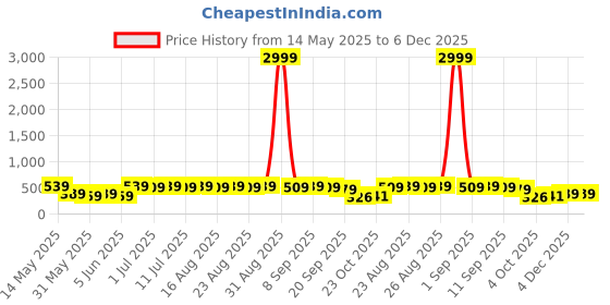 myntra.com Anouk Gold Plated Contemporary Studs Earrings anouk Price History Graph from 14 May 2025 to 5 Dec 2025