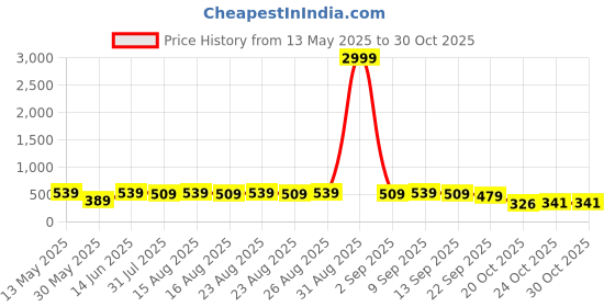 myntra.com Anouk Gold Plated Contemporary Studs Earrings anouk Price History Graph from 13 May 2025 to 30 Oct 2025