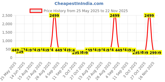 myntra.com Anouk Gold Plated Contemporary Studs Earrings anouk Price History Graph from 25 May 2025 to 22 Nov 2025