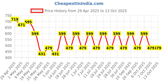 myntra.com Anouk Gold-Plated Contemporary Temple Drop Earrings anouk Price History Graph from 29 Apr 2025 to 13 Oct 2025