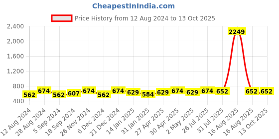myntra.com Anouk Gold-Plated Cream-Coloured Stone-Studded & Beaded Necklace & Earrings anouk Price History Graph from 12 Aug 2024 to 13 Oct 2025