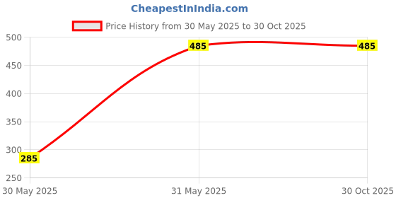 myntra.com Anouk Gold-Plated Creame Pearls Beaded Jewellery Set anouk Price History Graph from 30 May 2025 to 30 Oct 2025