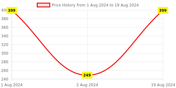 myntra.com Anouk Gold-Plated Crescent Shaped Chandbalis anouk Price History Graph from 1 Aug 2024 to 19 Aug 2024