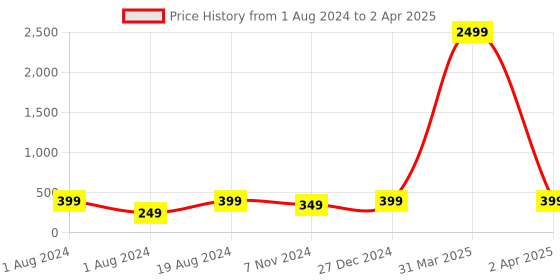 myntra.com Anouk Gold-Plated Crescent Shaped Chandbalis anouk Price History Graph from 1 Aug 2024 to 2 Apr 2025