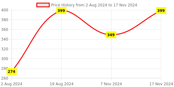myntra.com Anouk Gold-Plated Crescent Shaped Chandbalis anouk Price History Graph from 2 Aug 2024 to 17 Nov 2024