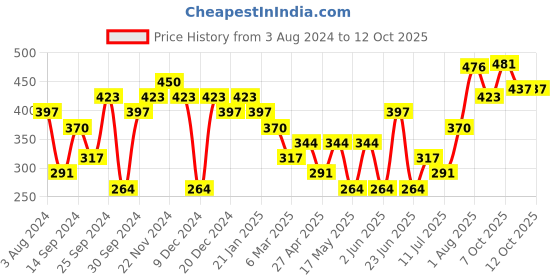 myntra.com Anouk Gold-Plated Crescent Shaped Chandbalis Earrings anouk Price History Graph from 3 Aug 2024 to 12 Oct 2025