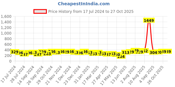 myntra.com Anouk Gold-Plated Crescent Shaped Chandbalis Earrings anouk Price History Graph from 17 Jul 2024 to 27 Oct 2025
