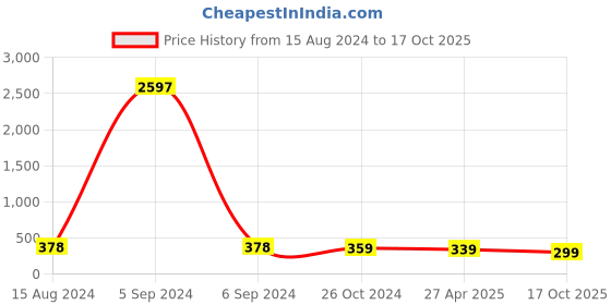 myntra.com Anouk Gold-Plated Crescent Shaped Meenakari Chandbalis Earrings anouk Price History Graph from 15 Aug 2024 to 17 Oct 2025