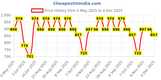 myntra.com Anouk Gold Plated Crystal Studded Beaded Premium Layered Necklace & Earring Set anouk Price History Graph from 5 May 2025 to 4 Dec 2025