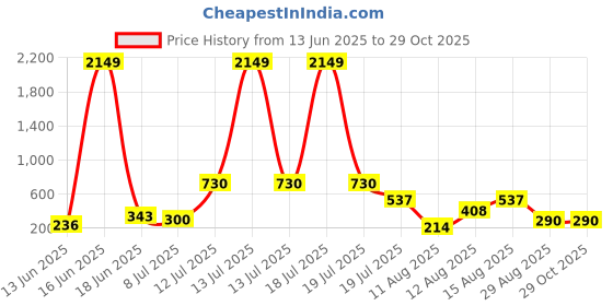 myntra.com Anouk Gold-Plated Crystals Mangalsutra anouk Price History Graph from 13 Jun 2025 to 28 Oct 2025