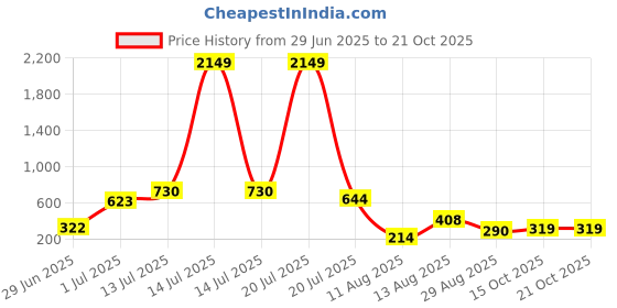 myntra.com Anouk Gold-Plated Crystals Mangalsutra anouk Price History Graph from 29 Jun 2025 to 21 Oct 2025