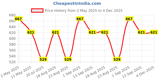 myntra.com Anouk Gold Plated Crystals Studded & Beaded Jewellery Set anouk Price History Graph from 2 May 2025 to 4 Dec 2025