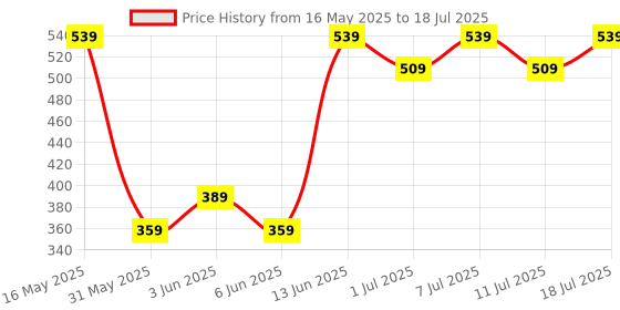 myntra.com Anouk Gold-Plated Cubic Zirconia Circular Studs anouk Price History Graph from 16 May 2025 to 11 Jul 2025