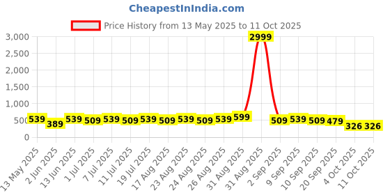 myntra.com Anouk Gold-Plated Cubic Zirconia Circular Studs Earrings anouk Price History Graph from 13 May 2025 to 11 Oct 2025