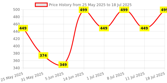 myntra.com Anouk Gold-Plated Cubic Zirconia Circular Studs Earrings anouk Price History Graph from 25 May 2025 to 11 Jul 2025