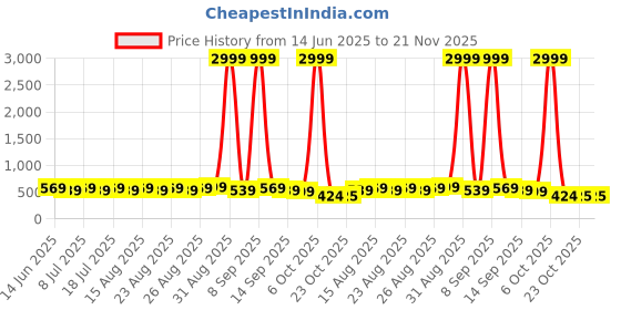 myntra.com Anouk Gold-Plated Cubic Zirconia Contemporary Drop Earrings anouk Price History Graph from 14 Jun 2025 to 20 Nov 2025