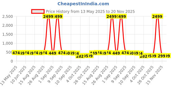 myntra.com Anouk Gold-Plated Cubic Zirconia Contemporary Studs Earrings anouk Price History Graph from 13 May 2025 to 19 Nov 2025