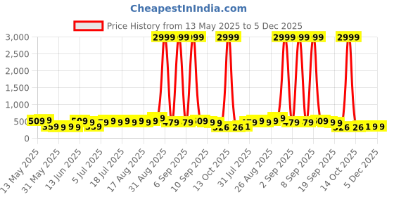myntra.com Anouk Gold-Plated Cubic Zirconia Oval Studs Earrings anouk Price History Graph from 13 May 2025 to 4 Dec 2025