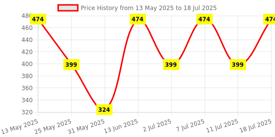 myntra.com Anouk Gold-Plated Cubic Zirconia Square Studs Earrings anouk Price History Graph from 13 May 2025 to 11 Jul 2025