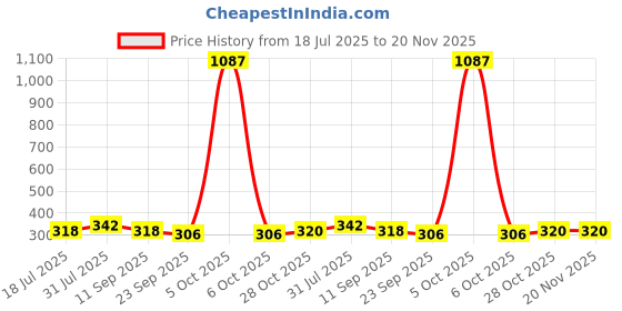 myntra.com Anouk Gold-Plated Cubic Zirconia Stone-Studded & Beaded Mangalsutra anouk Price History Graph from 18 Jul 2025 to 20 Nov 2025