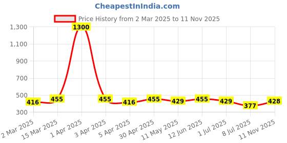 myntra.com Anouk Gold Plated Cubic Zirconia Stone Studded Finger Ring anouk Price History Graph from 2 Mar 2025 to 11 Nov 2025