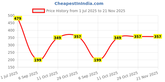 myntra.com Anouk Gold-Plated Cubic Zirconia Stone Studded Link Bracelet anouk Price History Graph from 1 Jul 2025 to 20 Nov 2025
