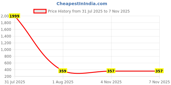 myntra.com Anouk Gold-Plated Cubic Zirconia Stone Studded Wraparound Bracelet anouk Price History Graph from 31 Jul 2025 to 6 Nov 2025