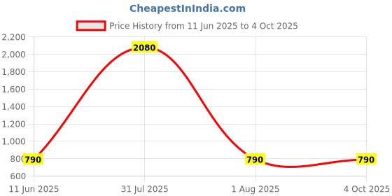 myntra.com Anouk Gold-Plated Cubic Zirconia-Studded & Beaded Jewellery Set anouk Price History Graph from 11 Jun 2025 to 4 Oct 2025