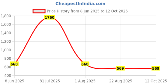 myntra.com Anouk Gold-Plated Cubic Zirconia-Studded & Beaded Jewellery Set anouk Price History Graph from 8 Jun 2025 to 12 Oct 2025