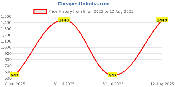 myntra.com Anouk Gold-Plated Cubic Zirconia-Studded & Beaded Jewellery Set anouk Price History Graph from 8 Jun 2025 to 12 Aug 2025