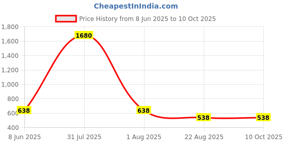 myntra.com Anouk Gold-Plated Cubic Zirconia-Studded & Beaded Jewellery Set anouk Price History Graph from 8 Jun 2025 to 10 Oct 2025