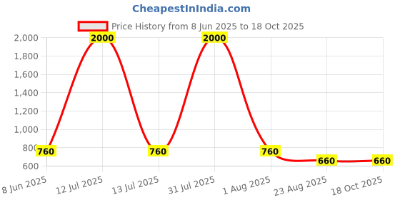 myntra.com Anouk Gold-Plated Cubic Zirconia-Studded & Beaded Jewellery Set anouk Price History Graph from 8 Jun 2025 to 18 Oct 2025
