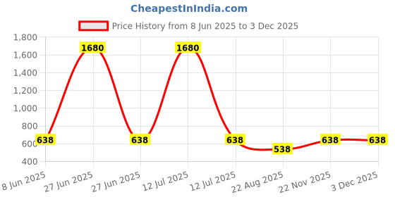 myntra.com Anouk Gold-Plated Cubic Zirconia-Studded & Beaded Jewellery Set anouk Price History Graph from 8 Jun 2025 to 2 Dec 2025