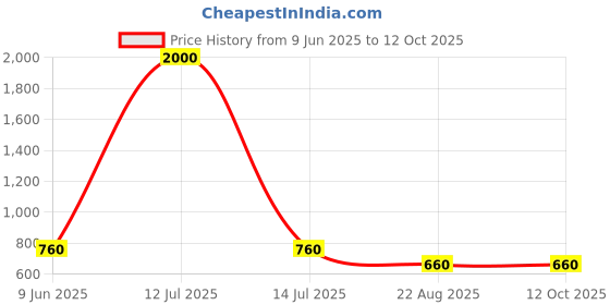 myntra.com Anouk Gold-Plated Cubic Zirconia-Studded & Beaded Jewellery Set anouk Price History Graph from 9 Jun 2025 to 12 Oct 2025