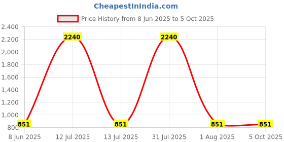 myntra.com Anouk Gold-Plated Cubic Zirconia-Studded & Beaded Jewellery Set anouk Price History Graph from 8 Jun 2025 to 4 Oct 2025