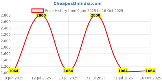 myntra.com Anouk Gold-Plated Cubic Zirconia-Studded & Beaded Jewellery Set anouk Price History Graph from 9 Jun 2025 to 16 Oct 2025