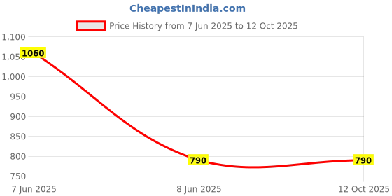 myntra.com Anouk Gold-Plated Cubic Zirconia-Studded & Beaded Jewellery Set anouk Price History Graph from 7 Jun 2025 to 12 Oct 2025