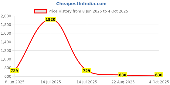 myntra.com Anouk Gold-Plated Cubic Zirconia-Studded & Beaded Jewellery Set anouk Price History Graph from 8 Jun 2025 to 4 Oct 2025
