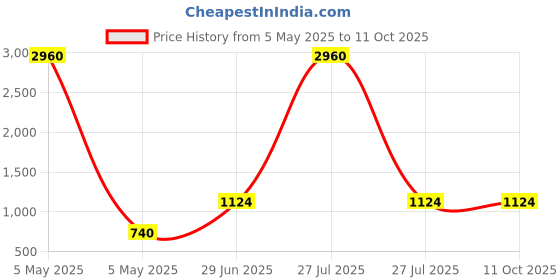 myntra.com Anouk Gold-Plated Cubic Zirconia-Studded & Beaded Jewellery Set anouk Price History Graph from 5 May 2025 to 11 Oct 2025