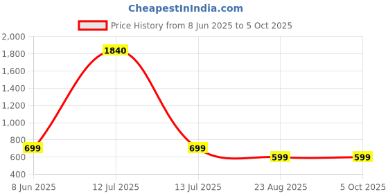 myntra.com Anouk Gold-Plated Cubic Zirconia-Studded & Beaded Jewellery Set anouk Price History Graph from 8 Jun 2025 to 4 Oct 2025