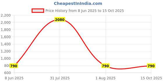 myntra.com Anouk Gold-Plated Cubic Zirconia-Studded & Beaded Jewellery Set anouk Price History Graph from 8 Jun 2025 to 14 Oct 2025